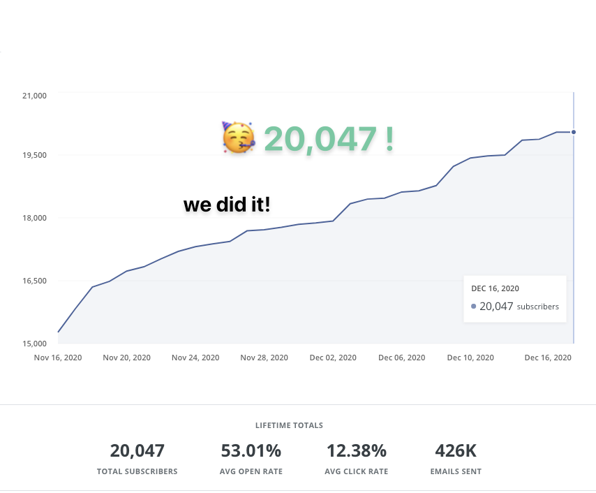 We did it!! The Generalist just surpassed 20K members. When I first shared I was going full-time, I forecasted it would take 12 months to reach that benchmark. Absurdly grateful for everyone that's joined, supported, shared + made this possible. /a few lessons