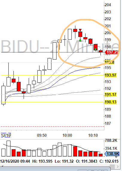 davidofskc's tweet photo. Am totally short biased on BIDU, patiently waiting for this extended move to go short on 2 min chart for 40 mins.

Got it. 2R https://t.co/0LTxTPU3bX