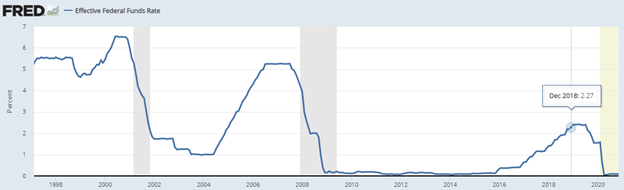 First off. As a reminder, two year ago the Fed was attempting to end the largest monetary experiment in human history. They had slowly started raising interest rates.