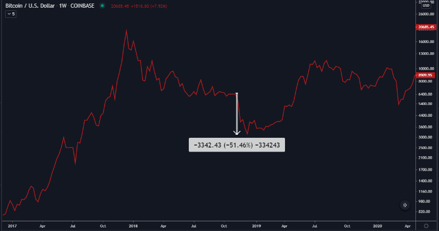 As a painful reminder, BTC was not immune to this risk off shift. Ouch.