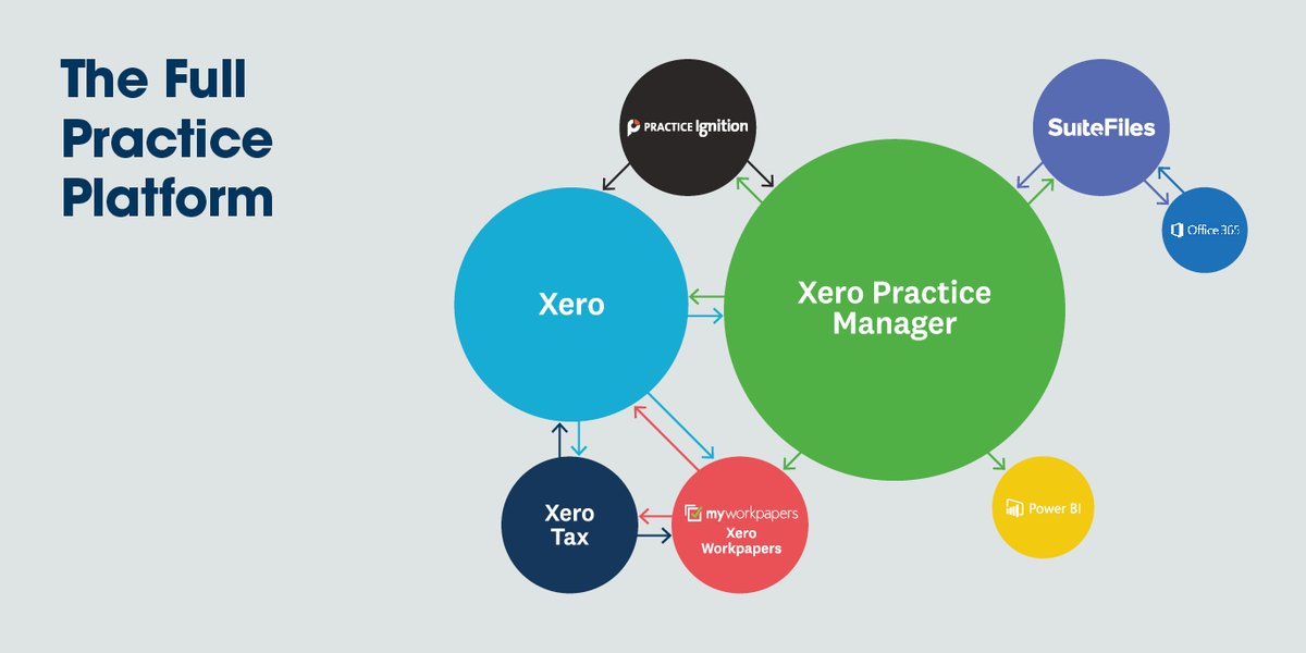 Bridge3Software's tweet image. Benefits we have seen as a result of XPM, (from one of our clients)
▪ reduced non chargeable work time
▪ There are less cost losses on jobs
▪ Better recoveries due to efficiencies and reduction in non-chargeable time spent on jobs
#Digitalpractice #Xero #Cloudaccounting