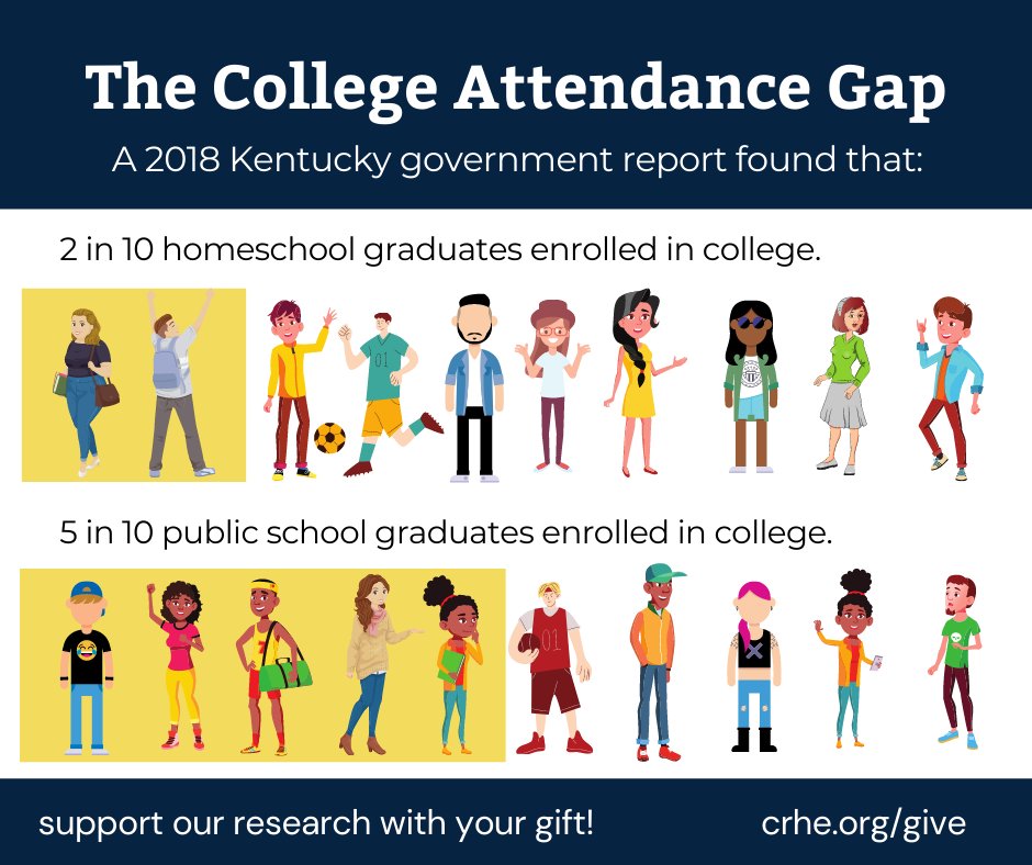 In part three of our ten-part series on what we know about homeschooling, we look at college attendance rates. We became interested in college attendance after hearing from scores of homeschool alumni about barriers they faced in their quest to attain higher education. 1/x