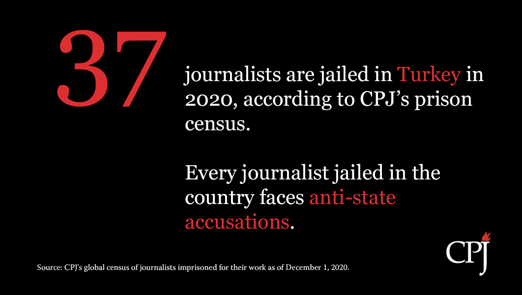 #Turkey is the second-worst jailer of journalists worldwide. CPJ found 37 journalists imprisoned there during its annual census. Every journalist jailed in the country faces anti-state accusations. https://cpj.org/reports/2020/12/record-number-journalists-jailed-imprisoned/#methodology