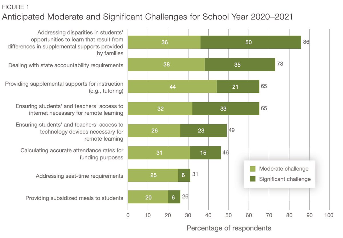 Disparities in students’ opportunities to learnduring COVID-19 was the most significantchallenge Supts ID'd for 2020–2021.