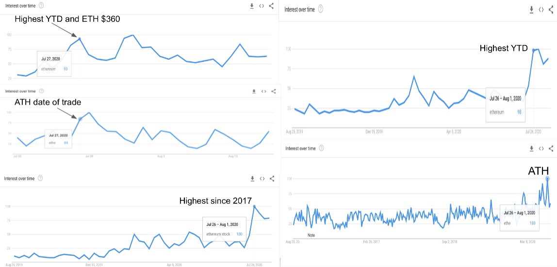Search metrics: This is a little bit of a cheat code. Search metrics are important because they show retail interest in a particular asset or event. In my opinion, this is important, especially for Grayscale products, because of the limited trading hours.