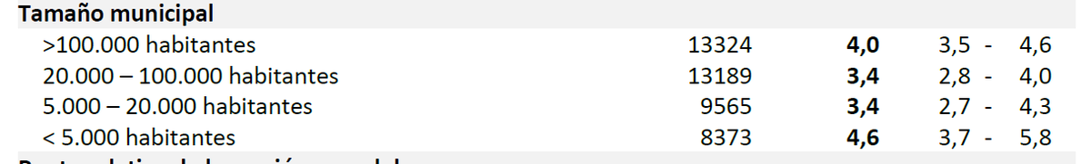 we also see another interesting relationship around prevalence and the size of the community you live in.the presumption has always been that big cites and density drives more infection. but this shows something a bit different.small towns get hit hardest.