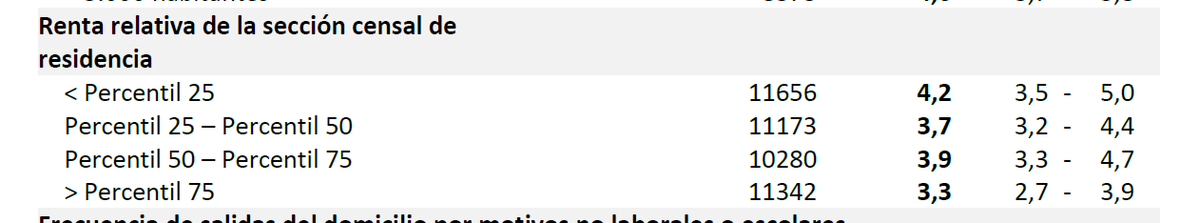 there is some other interesting data as well:the upper classes (75th percentile and up) are getting less covid than the lower classes (25th and down).this may relate to overall health or to more and better separated living space.lockdown may affect the poor more.