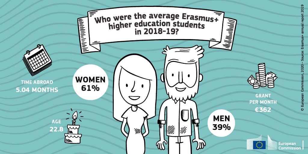 EUErasmusPlus's tweet photo. In 2019, women continued to be in majority among #ErasmusPlus higher education students, making up 61% for the 2nd year in a row  👩

Students were 22.8 years old on average.

More info ➡️ https://t.co/cXht2ZWOKQ https://t.co/Ao45DnRtbE
