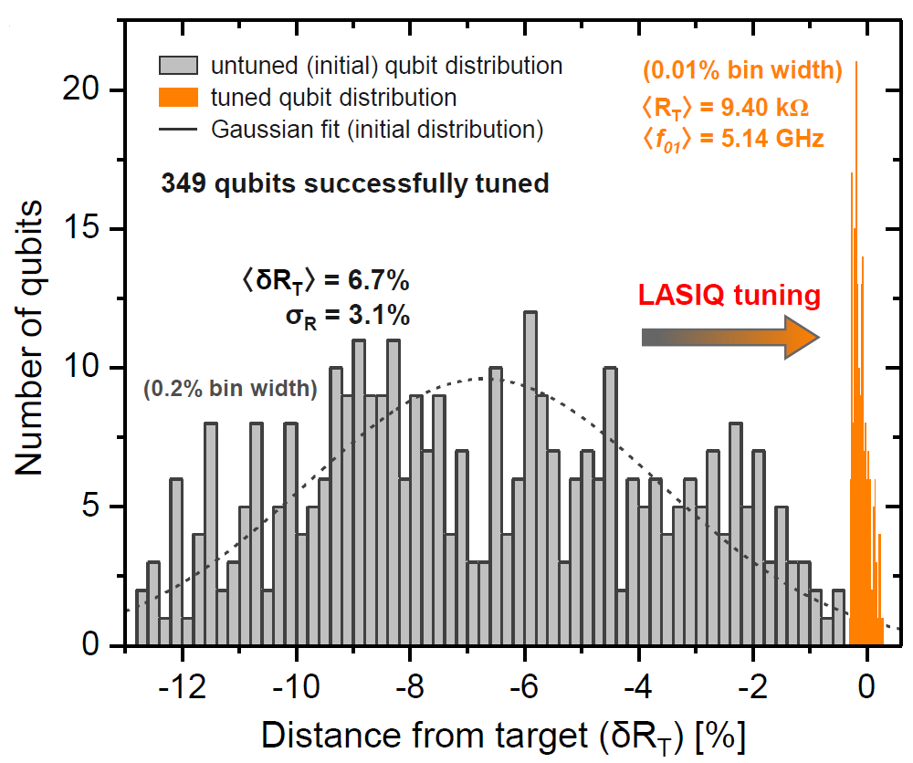 ericjzhang's tweet photo. Our new paper on laser-annealing of transmon qubits: https://t.co/miJiwdUYAB

Expanding upon our prior work, we look at the precision of our laser-tuning method, and how it helps mitigate frequency crowding for high-performance quantum processors https://t.co/7tVQGIC6Sl