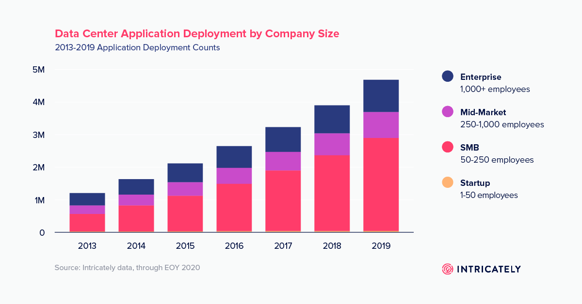 teamintricately's tweet photo. Understanding the trends in today's application deployment landscape will help #cloudsellers and #cloudmarketers build a better go-to-market strategy for 2021. Download our report for the full analysis: https://t.co/0vws4lsu6w #applications #cloud #trends https://t.co/6P8zhrPA57