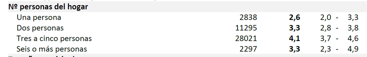 and this may be consonant with this finding:infection rates were highest in households with 3-5 people. 6 or more drops down to the same level as 2.could this be the same effect? more prior exposure in a big household leads to more immunity/more active immune systems?