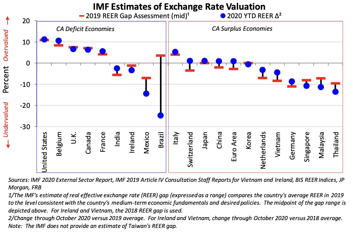 And now some facts on Vietnam in particular:It largely fixes its exchange rate to the US dollar. As the dollar has appreciated this has meant the Vietnamese dong has appreciated with it. The Treasury even shows this in their report (blue dot above red bar).