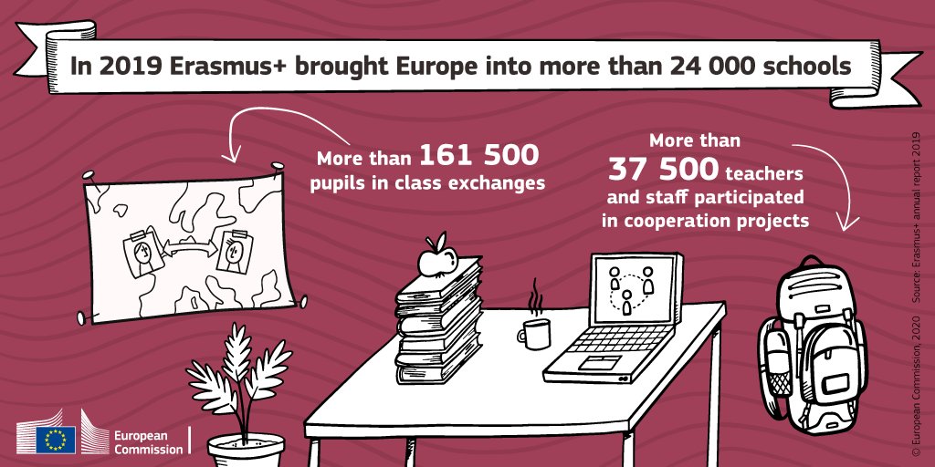 EUErasmusPlus's tweet photo. In 2019, more than 24 000 schools received #ErasmusPlus funding! 🏫🎒

This translates into:
🔸 +161,500 pupils in class exchanges
🔸 Almost 92,000 teachers &amp; staff mobilities
🔸 +37,000 teachers &amp; staff participating in cooperation projects!

More info ➡️ https://t.co/cXht30eq9q https://t.co/CMBE7kMGDi