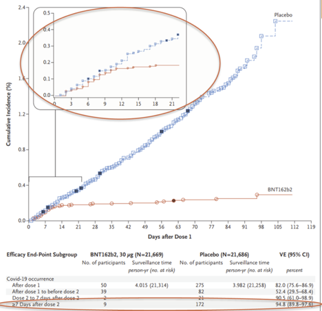 The FDA board voted overwhelmingly to approve an emergency authorization based on efficacy and safety data. Here’s why: it’s crazy effective. The data below shows new Covid cases rise in placebo group as new cases plateau after 7-10 days in vaccinated group.