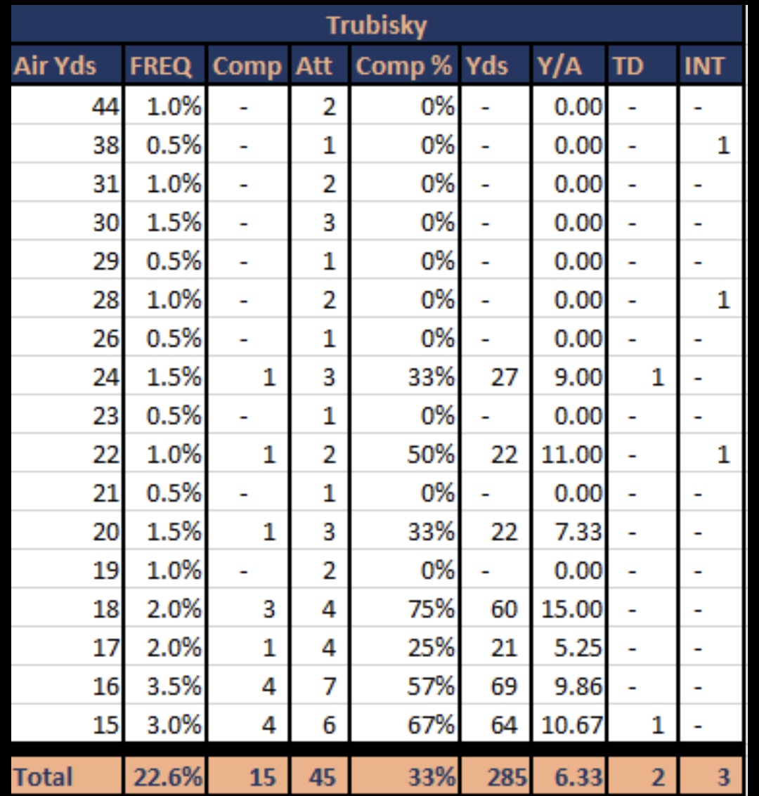 Here is a look at Trubisky's deep ball numbers on the year (15+ air yards). Listed in order of Air Yds from most to least. Should be noted that included in here is the Miller dropped TD vs NYG, so if your into adjustments you can add a TD at 16 AY.