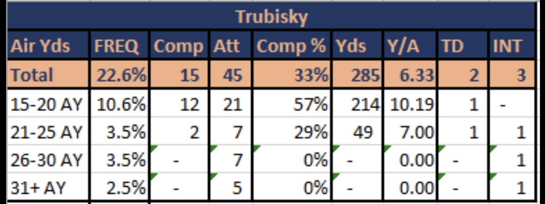 Here is a look at Trubisky's deep ball numbers on the year (15+ air yards). Listed in order of Air Yds from most to least. Should be noted that included in here is the Miller dropped TD vs NYG, so if your into adjustments you can add a TD at 16 AY.