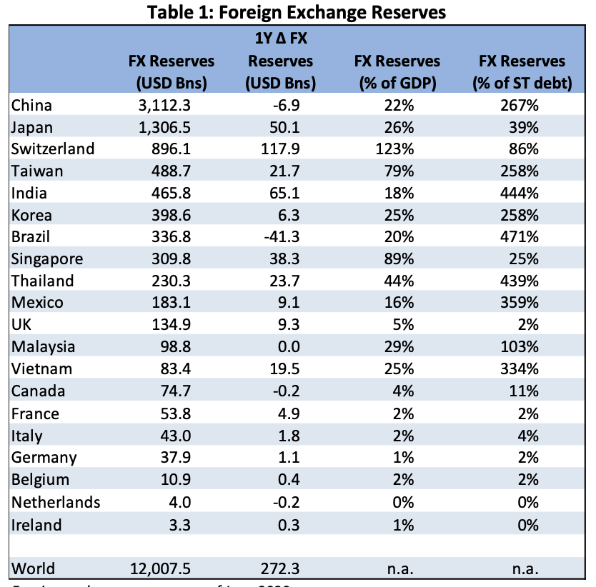 Vietnam has accumulated a lot of reserves in the last year (buying dollars weakens their exchange rate), but its reserves were low to being with and are now only 25% of GDP, hardly unusual for an emerging economy.