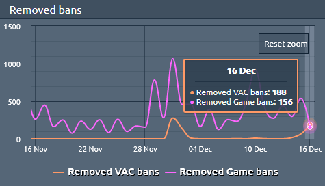 lipozzz's tweet photo. Approximately 250 Vac Ban have been removed. 🤔
#CSGO #counterstrike #globaloffensive #esports #gaming #steam #valve #cheaters #anticheat #stopcheat https://t.co/OYiyQ6XeMj