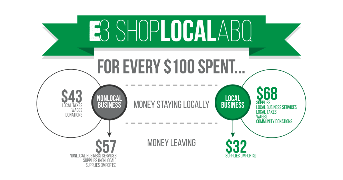 E3ABQ's tweet photo. #didyouknow when you shop locally, the more will remain in #ABQ to support our the continuum of the entrepreneurial ecosystem. #E3ABQ is dedicating their website this holiday season to our LOCAL biz community. Check it out at https://t.co/Xi4qDJrVb8 to shop this holiday season. https://t.co/HQciyyezPx