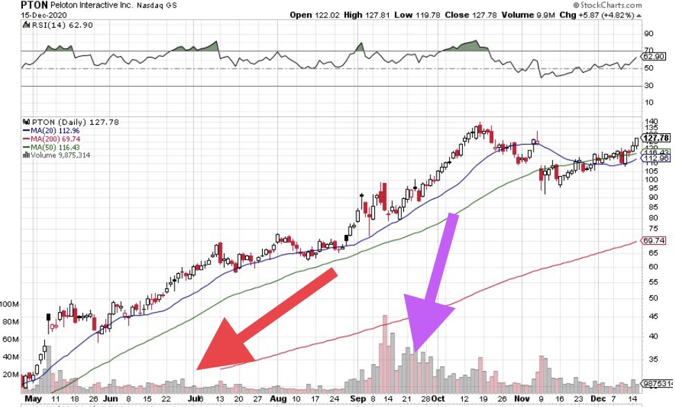 -K. Wtf does that mean...Basically it tells youHow many people are Buying or selling a stock over timeExample