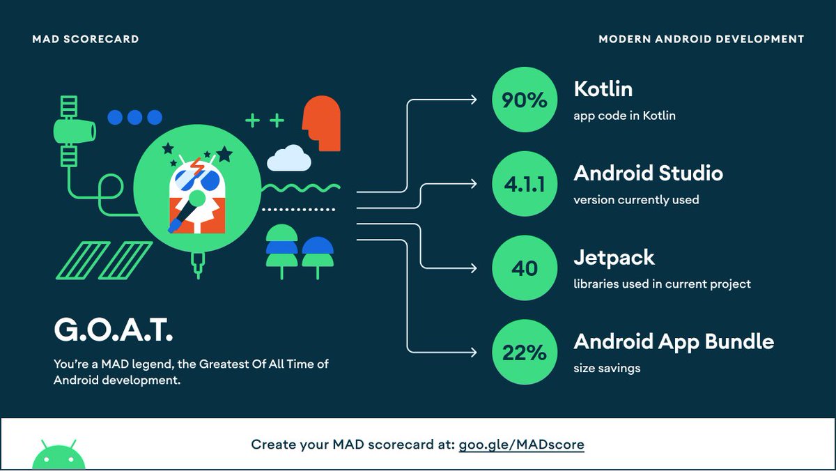 WengerAndi's tweet photo. Our #MADscore for the Android @StocardApp . If you want to help us get Kotlin to 100% : https://t.co/Jm6iasOAuz https://t.co/ampuNbXklT