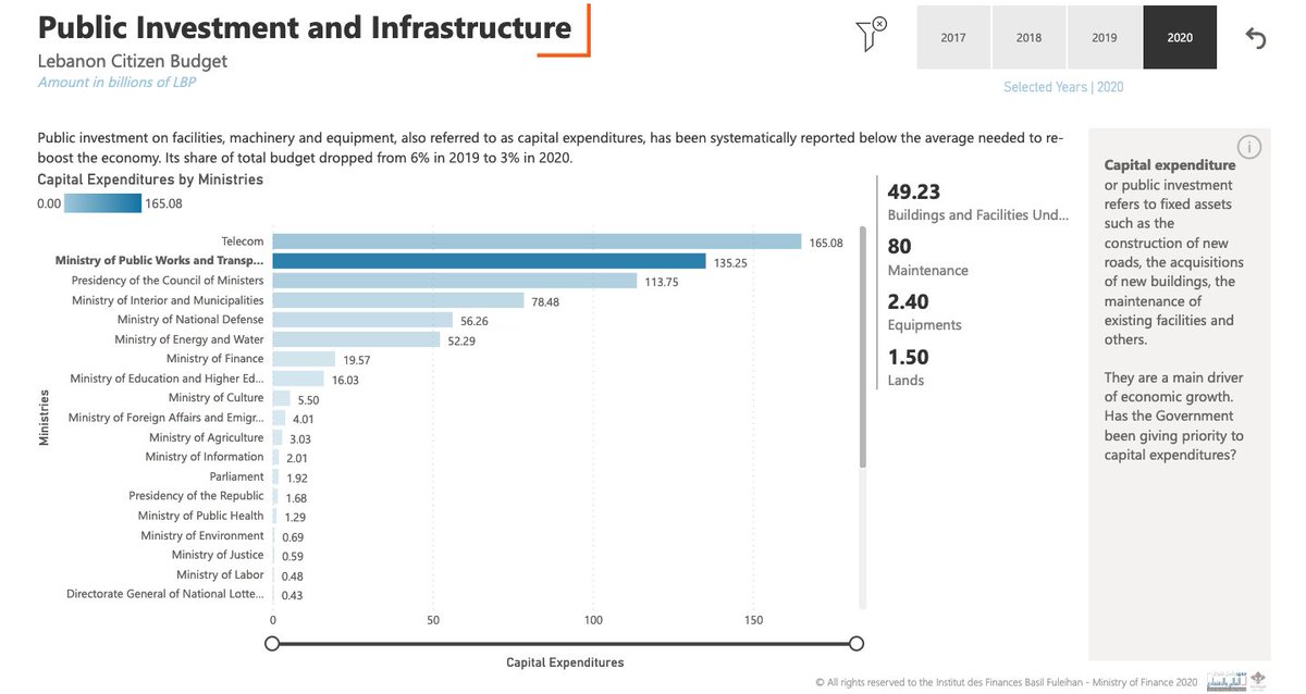 Breakdown of public investment and infrastructure as planned in Lebanon's 2020 budget. The ministry of public works and transportation gets LBP 132 billion, just second after telecom (LBP 165 billion), way above education (LBP 16 billion) or health (LBP 1,3 billion).