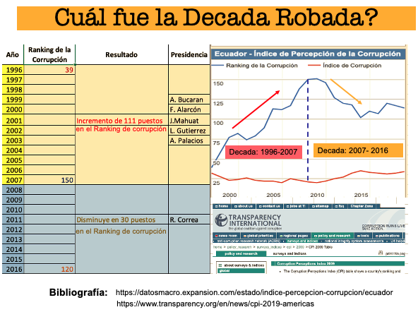 MauricioProanio's tweet photo. Se dice: "Década Robada por Corrupción", los datos de BM,BID, Transp. Intern.demuestra que la Década 96-2007, Ecuador aumento 111 puestos por Corrupción y 2007-2016 de la Rev. Ciudadana disminuyó 30 puestos. Resp. la Década Robada fue 96 al 2007👇.@MashiRafael @ecuarauz @somos_rc https://t.co/GzBMggSUhf