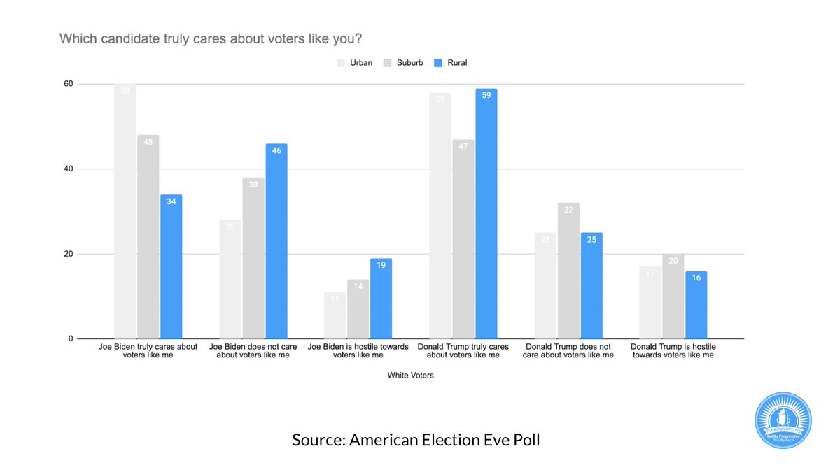 Rural voters have been left behind by powerful people and they think Donald Trump is a powerful person who is fighting for them because he truly cares about them.