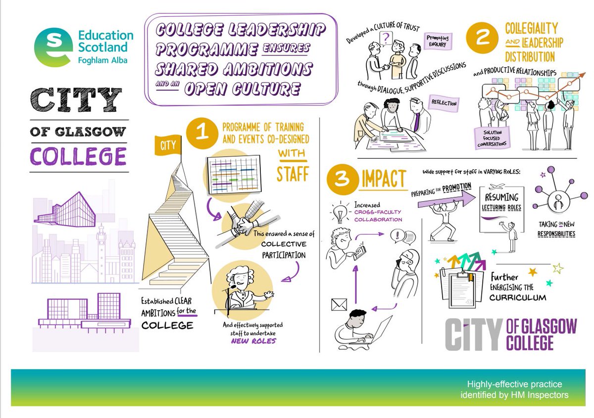 EducationScot's tweet photo. Have you seen our latest #EdSketchnotes on @CofGCollege? To support leadership for a sustainable college, they established a dispersed leadership model. This created a culture of cross collaboration which was praised by HM Inspectors. Read all about it 👇
https://t.co/iZyhzN5aM2 https://t.co/GkNgXJcDXb