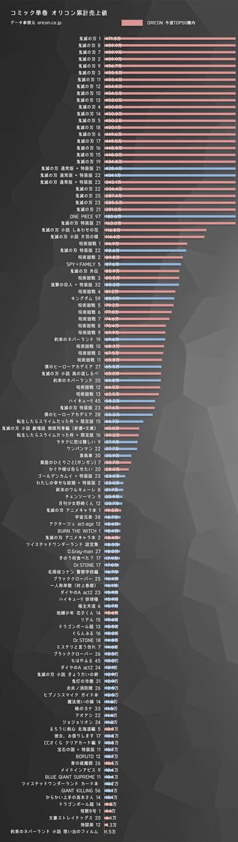 تويتر 沖田 丈8 على تويتر Renten Nf ワンピースに関しては最メジャー漫画で単行本出すたび0万冊当たり前のように売れるので ワンピース好きでワンピース全巻持ってる は 客観で普通だったりする フルカラー版やスピンオフやノベライズ全巻持ってたらようやく