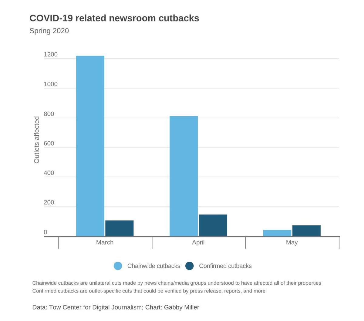 An explosion of newsroom cutbacks happened as the U.S. shut down. Chains made unilateral cuts across ~1,200 outlets in just March. April came and *another* ~800 chain-owned outlets took hits. (2/12)