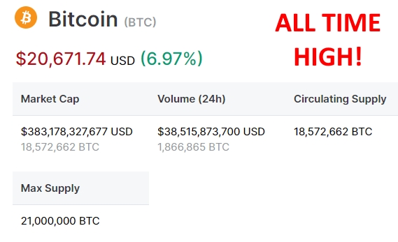 msrecko's tweet photo. #btc #bitcoin #over20k #alltimehigh #satoshi #blockchain https://t.co/8YR3YTMkrX