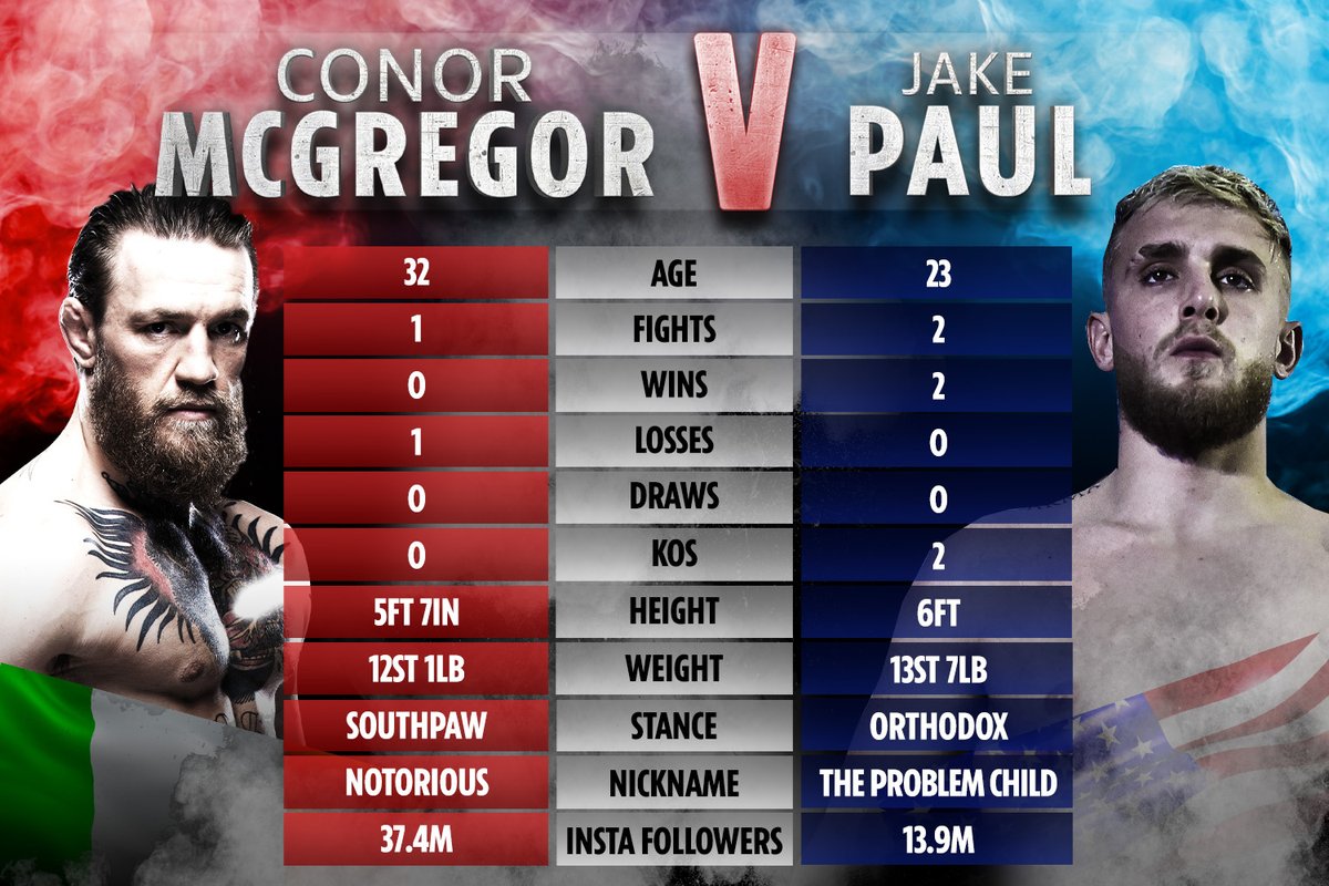 drivercorner's tweet photo. @ufc and @YouTube star @jakepaul calls out @TheNotoriousMMA to fight with him for this he had demeaned his fiance and also ambushed one of his friend. this is taking an ugly course while McGregor hasn't replied to these baits. 
#JakePaul vs #ConorMcGregor https://t.co/kFZ05ti1kB