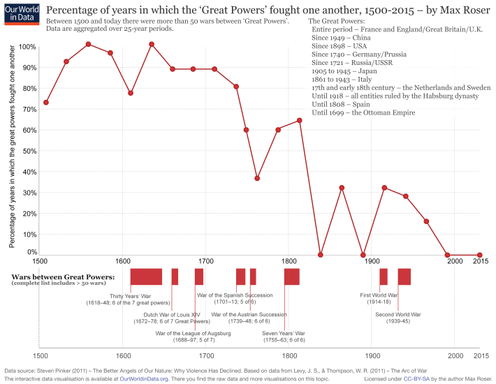 Came across this @OurWorldInData graph in a student project I just read. Let's hope that trendline stays down for the count.