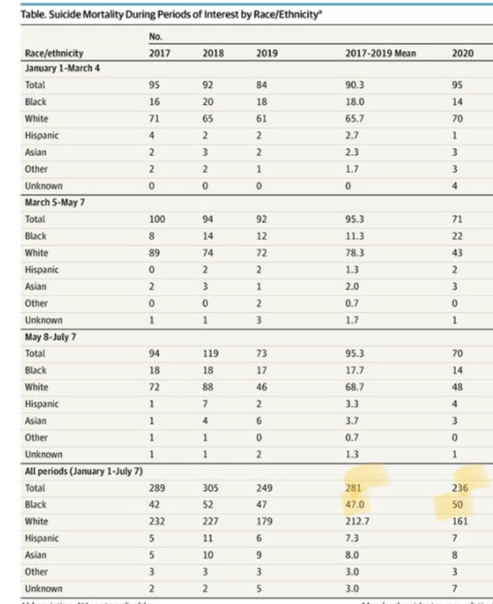 The suicide-rate is down quite a bit amongst whites in Maryland, but *slightly* up amongst black ppl in Maryland. So, a mixed picture there really.