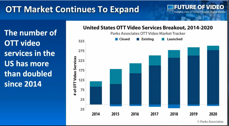 MindiSue00's tweet photo. #OTT Market continues to expand #futurevideo20 #consumerinsights #parksdata https://t.co/XMwisAPJrK