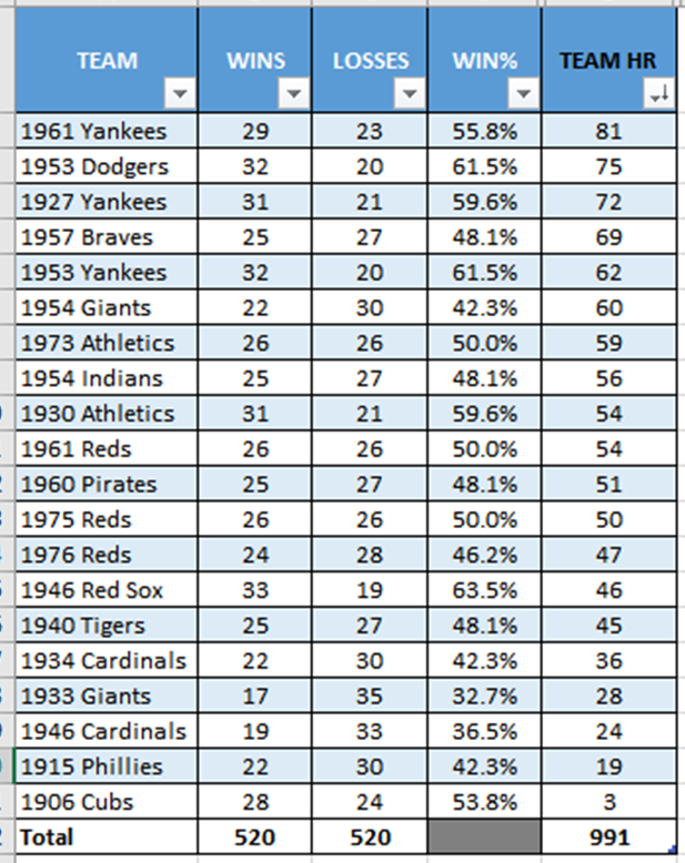 The next chart shows team home runs. Again divisions are removed but W/L remain.