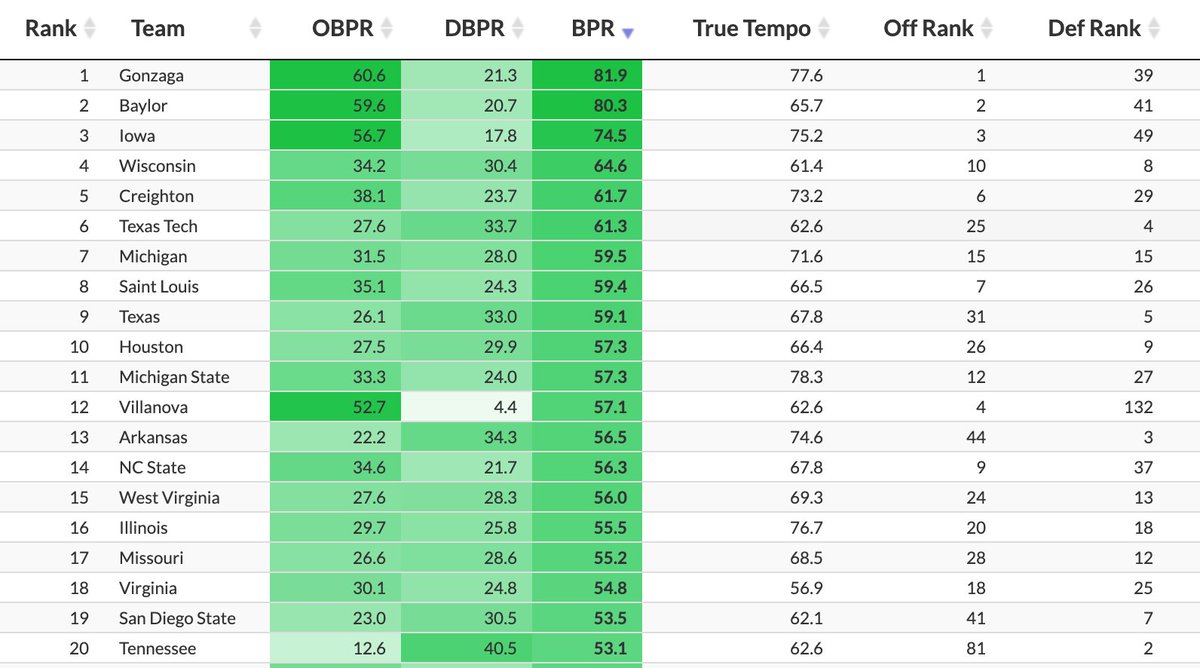 Why Saint Louis is a top 10 team -- a thread:Quit hitters:- SLU ranked 8th at  http://EvanMiya.com&nbsp;- Jordan Goodwin is 2nd in the nation in Bayesian Performance Rating- French is 11th in BPR- Wins look more impressive after filtering out garbage time