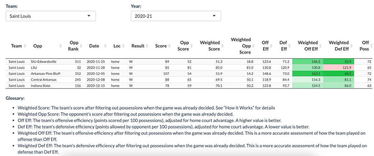 Saint Louis, who was rated 41st in the preseason ratings, has risen to 8th in part because of how impressive their game scores are after filtering out garbage time possessions:51-19 vs SIUE85-81 vs LSU52-14 vs AR-Pine70-50 vs C. Ark70-50 vs Indiana State