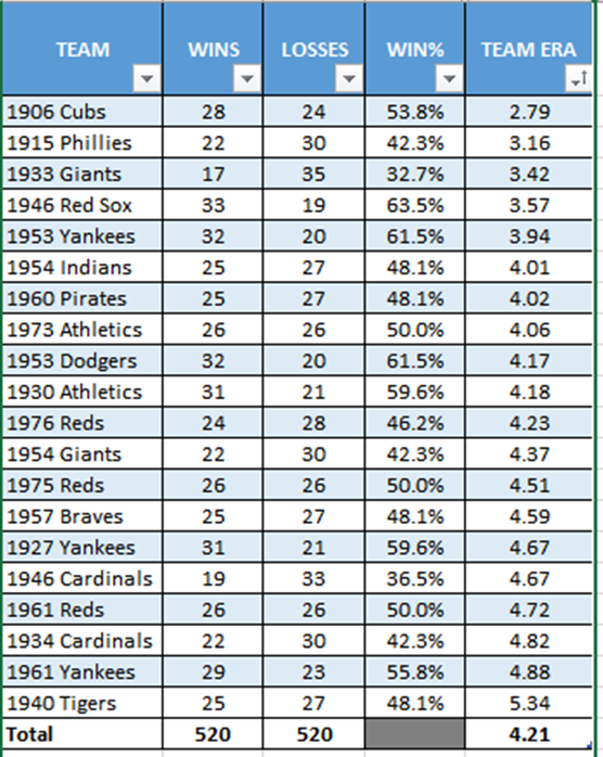 Here are my team ERA leaders. Pitching and defense wins games but that is assuming you have some hitting. The team with the worst record (1933 Giants) have the 3rd best ERA but dead last in hitting.