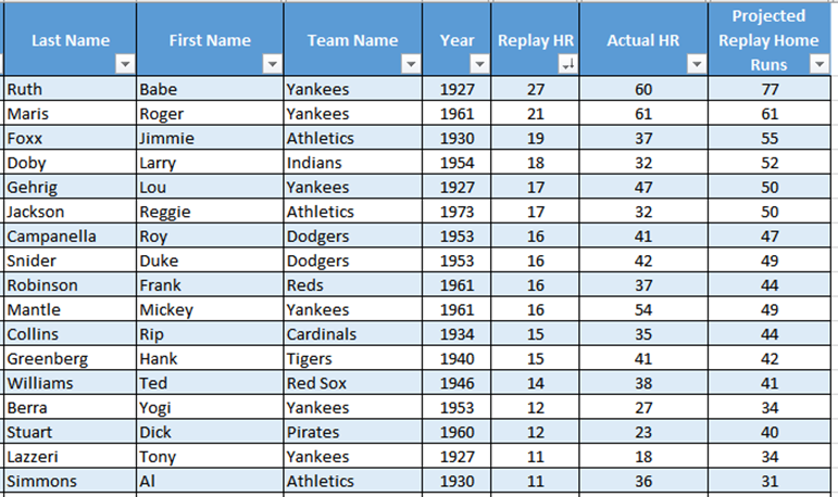 Here are my individual HR leaders (minimum 11 HRs). It shows the number of reply HRs as well as actual HRs and replay pacing HRs. Maris is on pace for 61 while Ruth is on pace for 77.