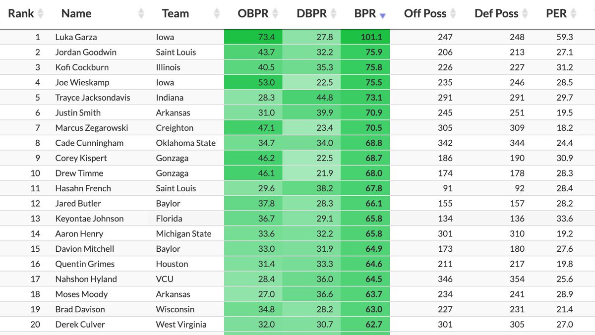 Let's start with Jordan Goodwin, who is an underrated star, averaging 15 pts, 10 boards, and 3 assists a game. He has risen to 2nd in the nation in Bayesian Performance Rating, which quantifies a player's overall impact while on the court. Hasahn French checks in at 11th.