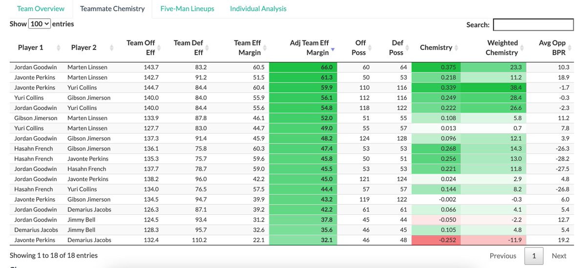 When looking at effective teammate pairs for SLU, Jordan Goodwin and Marten Linssen have been elite, with the team outscoring opponents by 66 points per 100 possessions with them on the court together (Team Efficiency Margin). By contrast, the Perkins/Jacobs combo has a TEM of 32