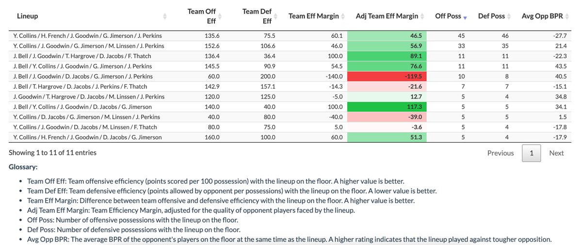 Small sample size, but SLU's most efficient five-man lineup (over 10 possessions played) has consisted of Bell, Goodwin, Hargrove, Jacobs, and Thatch, mainly due to a ridiculously good Team Defensive Efficiency of 36 points per 100 possessions allowed.