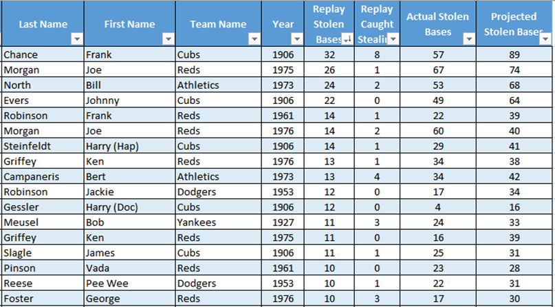 Steals leaders as well as replay caught stealing, actual steals, and replay pacing steals.