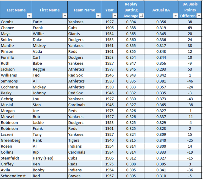 Here are my batting average leaders. It is sorted by replay BA (minimum of 161 PA) and shows their actual BA as well as the basis points variance between the two.