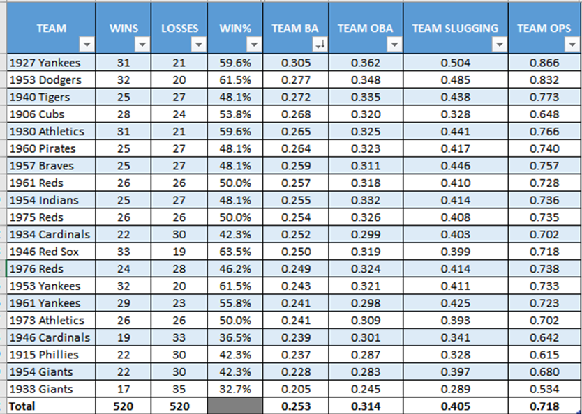 Here are team hitting stats. Divisions have been removed but W/L records remain. It is sorted by BA (high to low) but includes OBA, Slugging, & OPS. League averages are at the bottom of the spreadsheet.