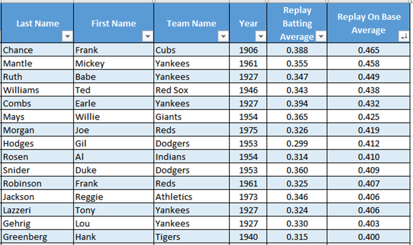 Here is the On Base Average leaders (minimum of 161 PA). It is sorted by Replay OBA but also shows their batting averages.