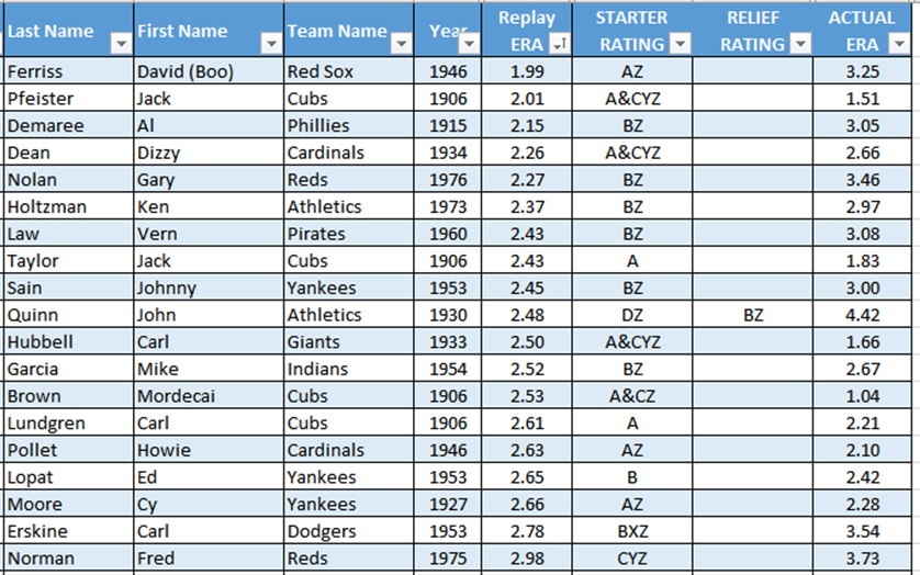 Here are my ERA leaders (minimum 52 innings). It shows their APBA ratings and actual season ERA.