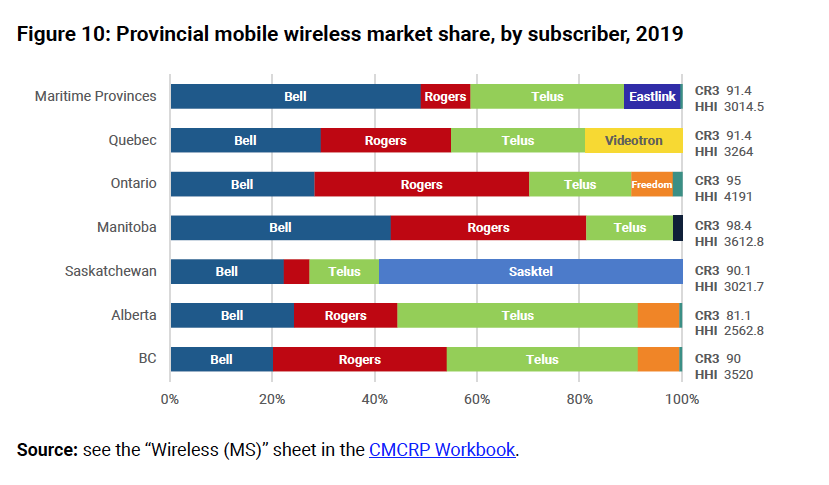 New mobile wireless entrants Shaw (Freedom), Videotron & Eastlink’s share of the wireless market rose to 6.8% in 2019. The most competitive mobile wireless market is in Quebec, where Videotron had 13% market share by revenue & 19% based on subs—a small increase over the year.
